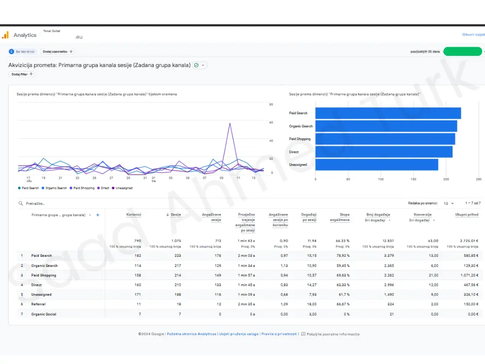 Google Analytics Custom report- by Saad-ahmed-turk