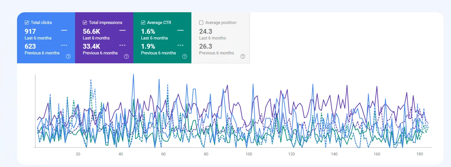 Comparison Data from GSC Showing improvement in rankings for an Ecommerce site SEO