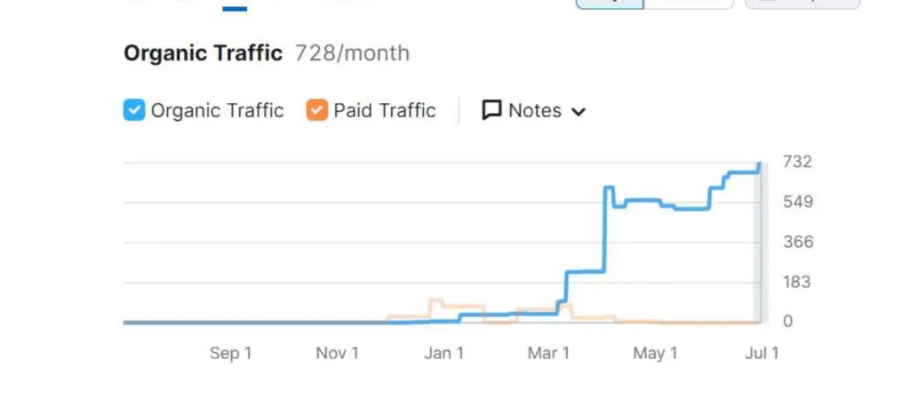 Screenshot Showing Organic Traffic for Oxygreen using SEMrush